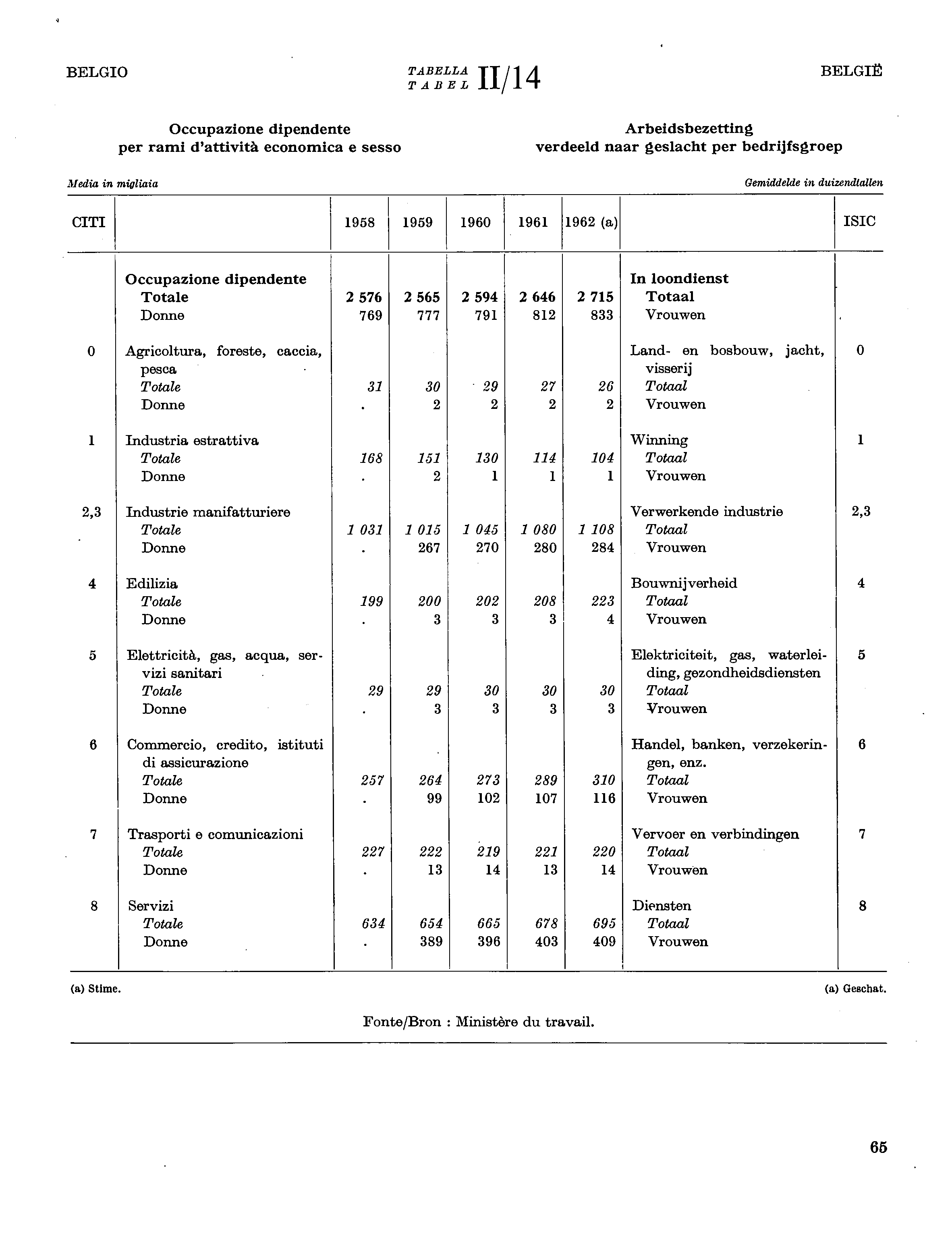 BELGIO TABELLA TT Λ TABEL IJL/ Τ" BELGIË Media in migliaia Occupazione dipendente per rami d'attività economica e sesso Arbeidsbezetting verdeeld naar geslacht per bedrijfsgroep Gemiddelde in