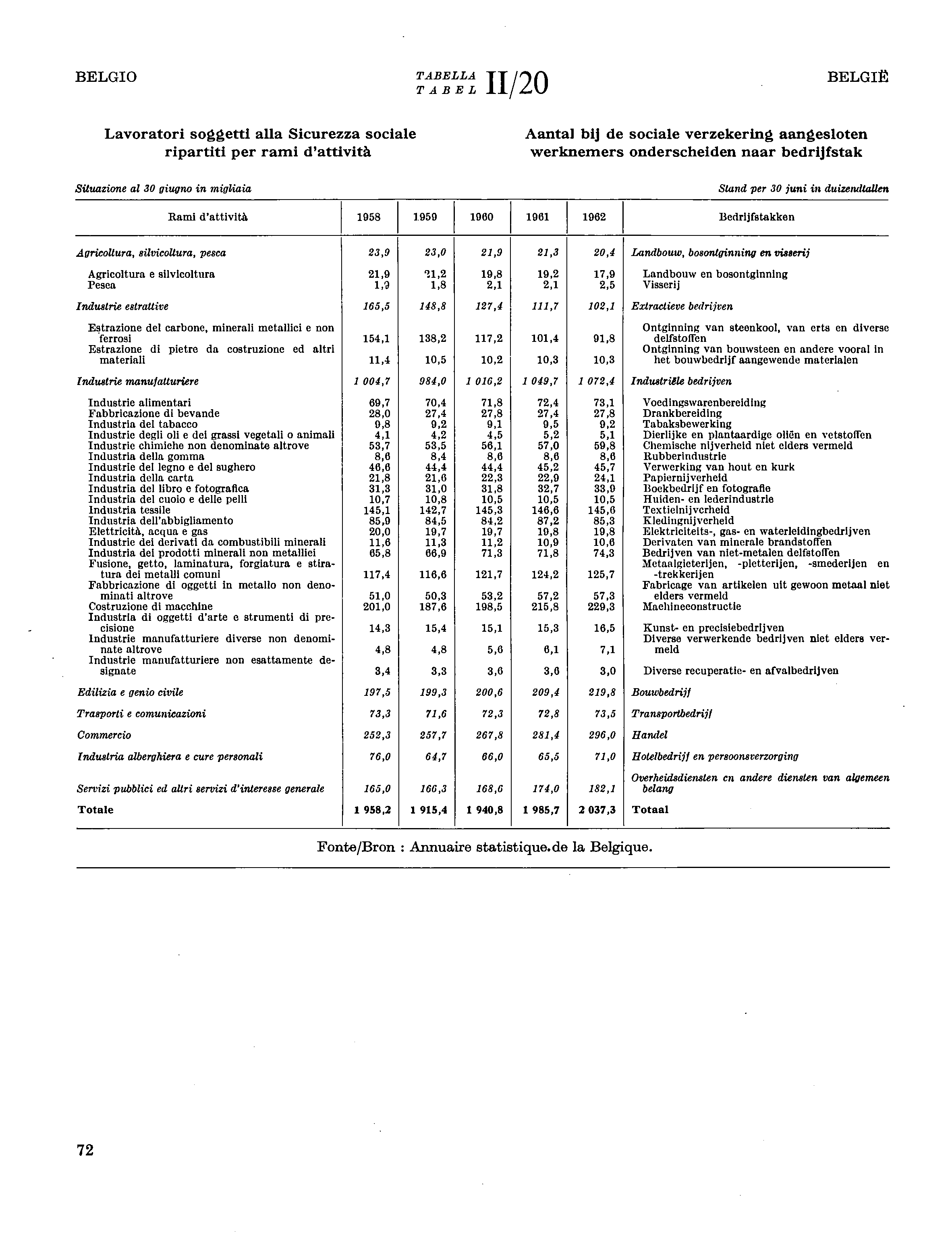 BELGIO TABELLA BELGIË TABEL Π/20 Lavoratori soggetti alla Sicurezza sociale ripartiti per rami d'attività Situazione al 30 giugno in migliaia Aantal bij de sociale verzekering aangesloten werknemers