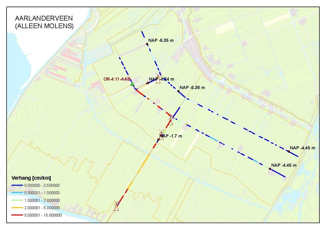 Het verhang voldoet niet aan de norm van 1cm/km. Als (1/3 van) de drooglegging maatgevend is, dan zijn de watergangen in OR-4.11.02 en OR-4.11.1.1 een knelpunt. De stroomsnelheid in peilvak OR- 4.11.02 is groter dan de norm 0,20 m/s in peilvak OR-4.