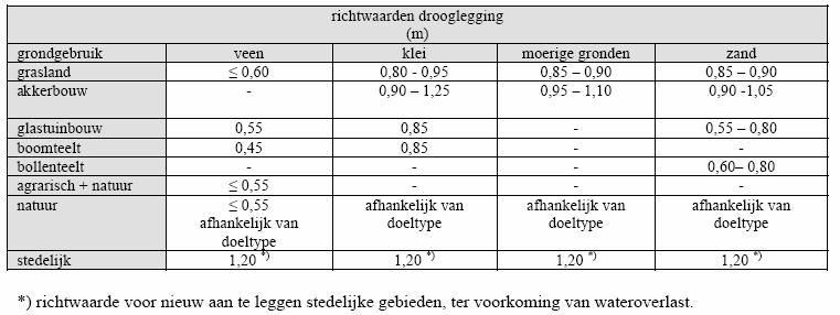 beheermaatregelen aan het oppervlaktewatersysteem verschillen van gebied tot gebied. Het grondwaterregime kan in principe in mindere of meerdere mate door peilaanpassingen worden gestuurd.