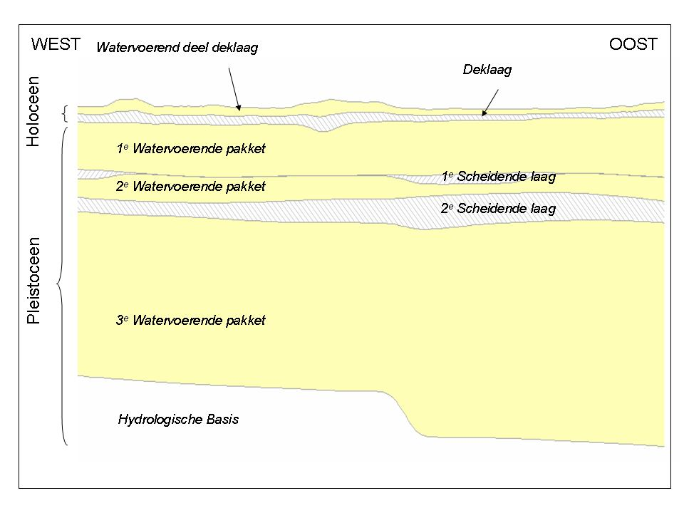 Figuur 3.5. Dwarsdoorsnede van het plangebied (rood) met aan de oostzijde de Nieuwkoopse Plassen (Royal Haskoning, 2008).