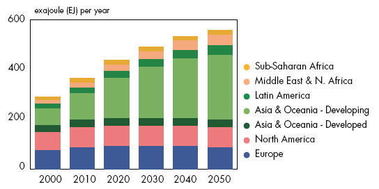 Energieverbruik per regio Gelukkig (Bron: daalt