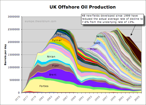 Source: ASPO Netherlands Example: North Sea Oil