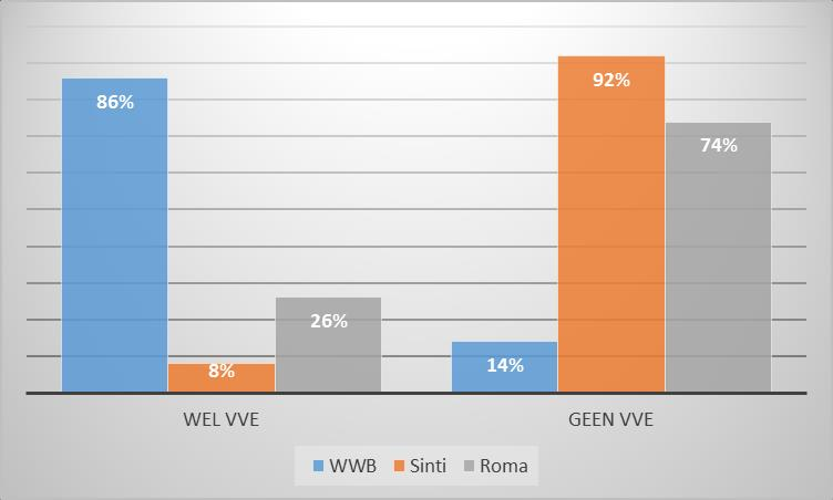 Voor de Roma groep zelf geldt echter dat dit percentage in de loop der jaren flink is afgenomen. Van 33% en 37% in de eerste en tweede monitor naar 10% in deze monitor.