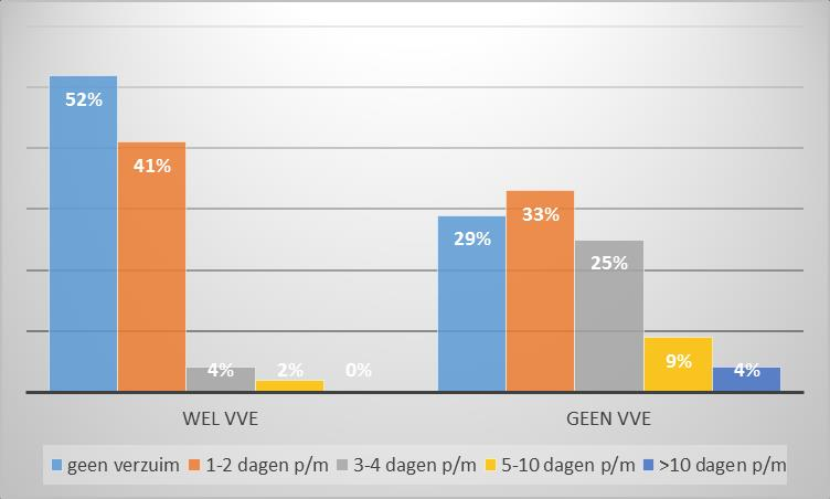 Het percentage leerlingen met gedragsproblemen is bijna hetzelfde voor leerlingen die hebben deelgenomen aan VVE (39%) als voor leerlingen die niet hebben deelgenomen aan VVE (41%).