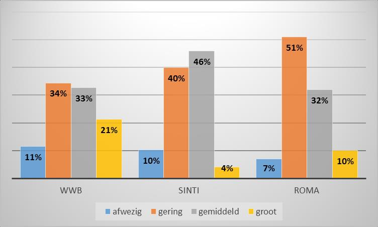 Grafiek 21: motivatie van WRS-ouders voor het onderwijs naar herkomst Ruim de helft van de woonwagenouders (54%) is gemiddeld (33%) of bovengemiddeld (21%) gemotiveerd voor het onderwijs.