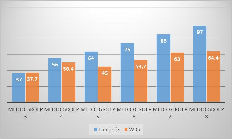 Tabel 11: Scores woordenschat voor WRS-leerlingen met vergelijking landelijk gemiddelde Moment van afname Gemiddelde vaardigheid landelijk 9 Aantal WRSleerlingen met score woordenschat Score range