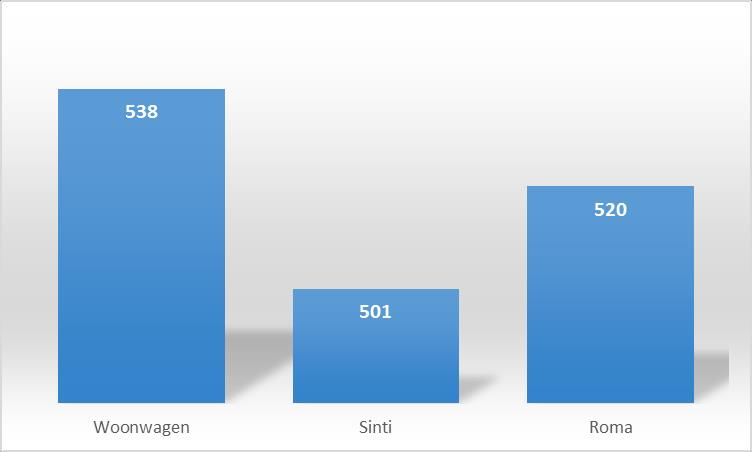 5.2.6 Doorstroom naar voortgezet onderwijs Van 14 leerlingen zijn de scores op de Cito-eindtoets bekend. Deze scores variëren van 501 547.