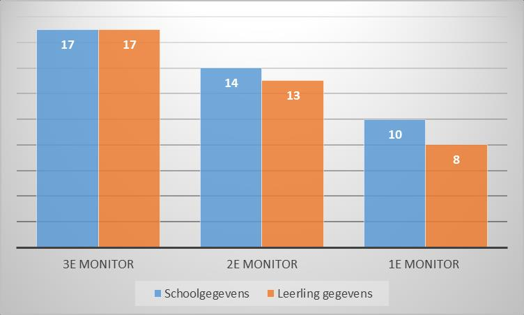 4 DEELNAME OWRS-MONITOR PRIMAIR ONDERWIJS 2014-2015 Aan het kwantitatieve deel van de derde monitor is deelgenomen door 17 scholen (14 in 2012-2013 en 10 scholen in 2010-2011).