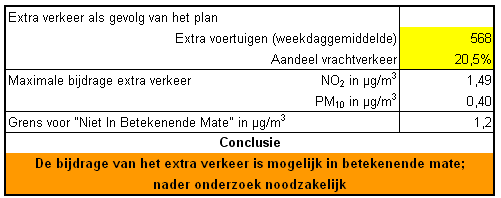 verkeersgeneratie is 568 voertuigen per etmaal, waarvan 8,4% middelzwaar en 12,1% zwaar verkeer. 3.4.2 Verkeersemissies NIBM-tool De invloed van het wegverkeer is allereerst ingeschat met behulp van NIBM tool 10.