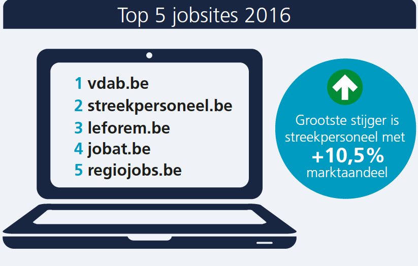 6. Top 5 jobsites Vdab.be was in 2016 de grootste jobsite van België, gevolgd door streekpersoneel.be. Streekpersoneel.