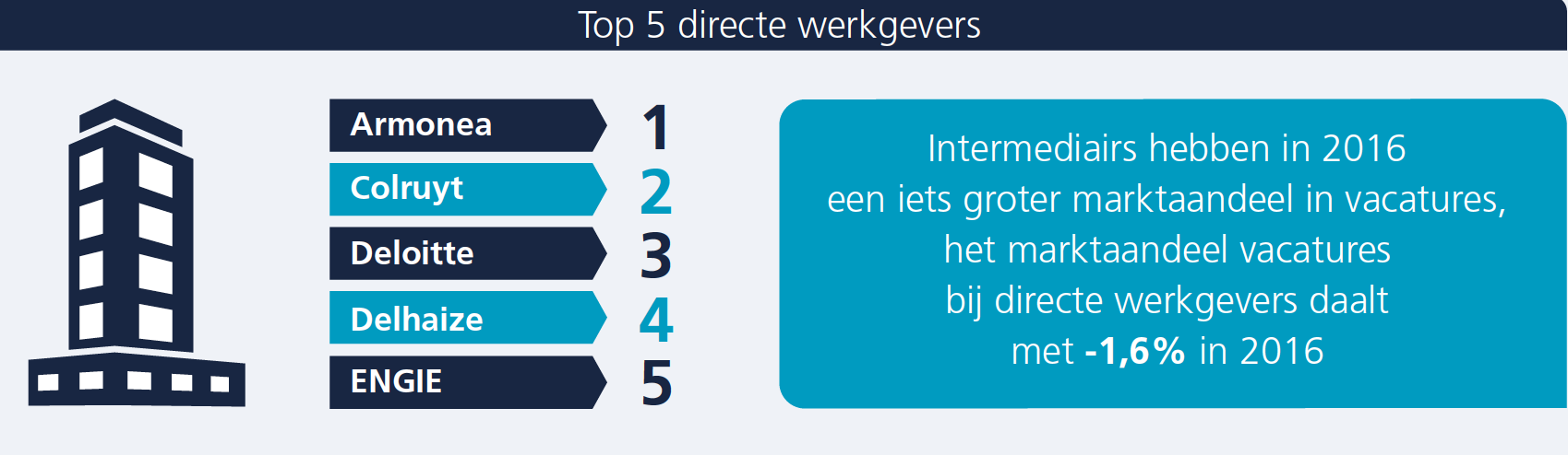 8. Top 5 directe werkgevers De top 5 directe werkgevers wordt in 2016 aangevoerd door Armonea. Colruyt, de nummer 1 in 2015, zakt daarmee naar een tweede plaats.