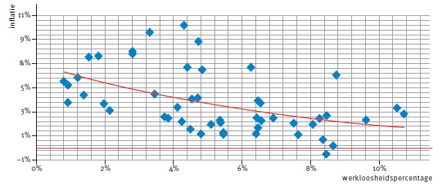 Bron 13 De Phillipscurve voor Nederland, 1963-2013 (Bron: CBS). In bron 13 is de rode lijn de Phillipscurve voor Nederland voor de periode 1963-2013.