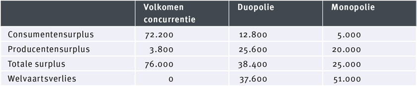 MODULE MARKT EN OVERHEID Een marktevenwicht is efficiënt als het totale surplus de grootst mogelijke waarde heeft. Alle andere marktevenwichten zijn dan niet efficiënt.