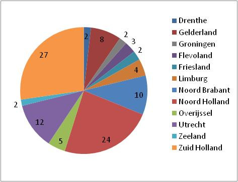 Leeftijd (n=511, %)