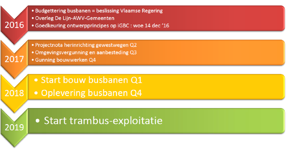 h) Het HOV zal aangeboden worden aan de hand van hybride trambussen die maximaal in eigen bedding rijden.