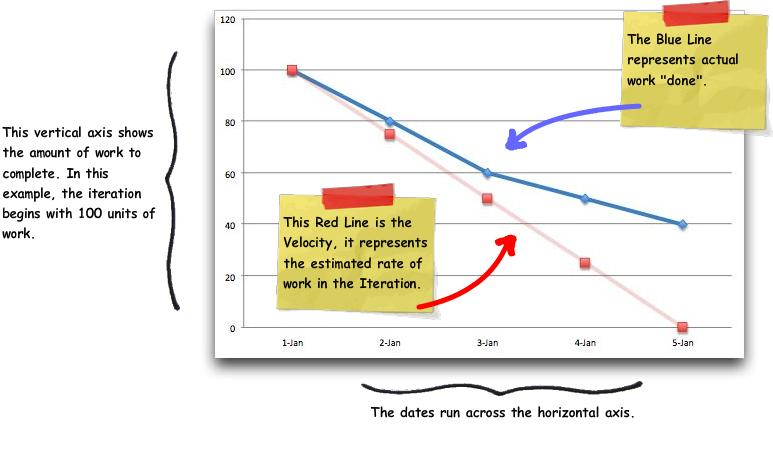 Burndown Chart Bron: