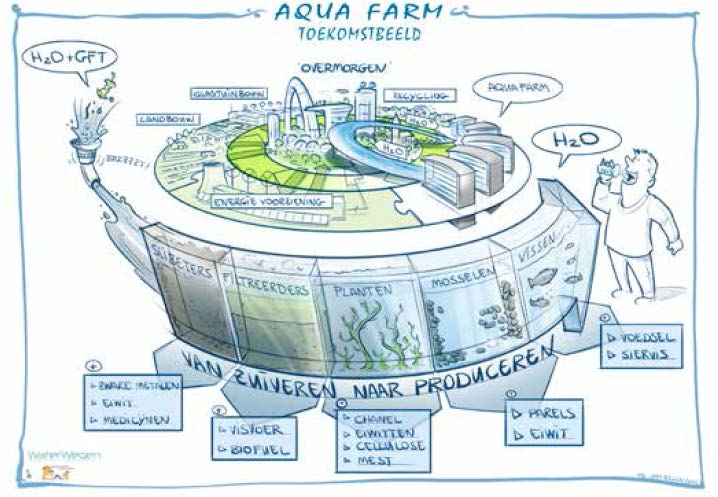 Afvalwater als voedingsbron voor organismen die: 1. Het afvalwater zuiveren 2.