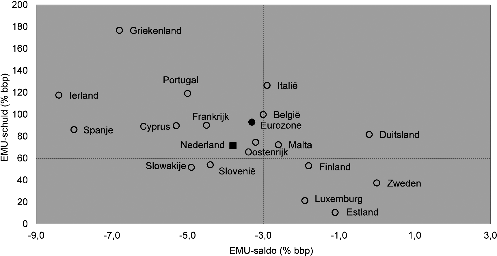Grafiek 4.1: EMU-saldo en EMU-schuld in de eurozone Bron: European Economic Forecast autumn (Europese Commissie), met uitzondering van Nederland, waarvoor de ramingen uit de Najaarsnota zijn gebruikt.