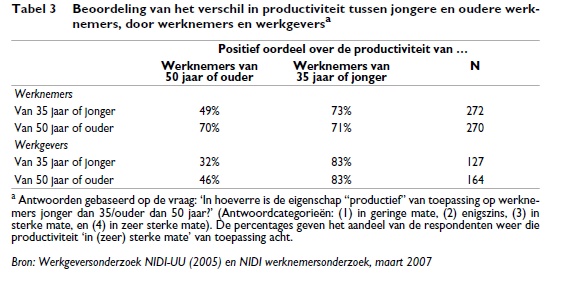Zoals uit onderstaande tabel blijkt, achten Nederlandse werkgevers de kans groot dat bij een vergrijzend personeelsbestand sprake zal zijn van veelal negatieve gevolgen voor de bedrijfsvoering.