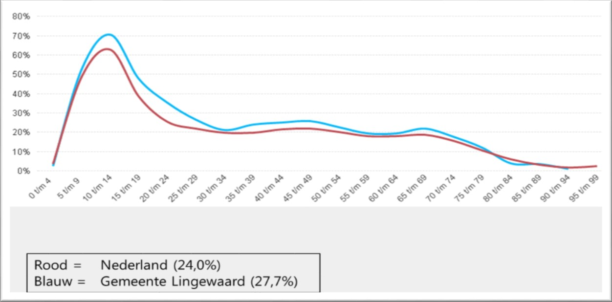 In Lingewaard zijn alle ingrediënten aanwezig om sporten en bewegen op niveau te houden en in te zetten voor een gezonde en verbonden gemeente.