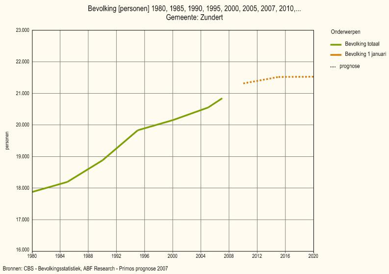 Observaties Vanaf 1980 is de Gemeente Zundert, gegroeid met 3.000 inwoners.