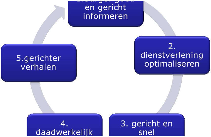 beroep gedaan op uitkeringen en voorzieningen en voorkomen we dat we veel energie moeten steken in de achterkant (uitstroom, sanctioneren en terugvorderen).