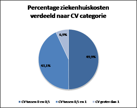 In onderstaand taartdiagram is voor de tarieven 2013 de omzet verdeeld naar CV-categorie.