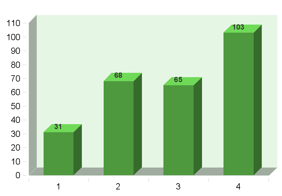 1. Vormgeving / layout van het systeem 31 21% 2. Gebruiksvriendelijkheid 68 45% 3. Overzichtelijkheid 65 43% 4.