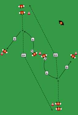 Idem voor de spelers 4,5 en 6 in tegenovergestelde richting. Aantal spelers: 4-6 Aantal ballen: 3-4 Afstand van de pylonen: 4m B1. Achter de bal aan doorlopen naar de positie aan de andere kant.