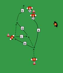 Combinatieoefening (3):. - Speler 1 gooit de bal onderhands op het hoofd van de inlopende speler 2. - Speler 2 kopt de bal, met een één/ tweebenige afzet, schuin naar speler 3.