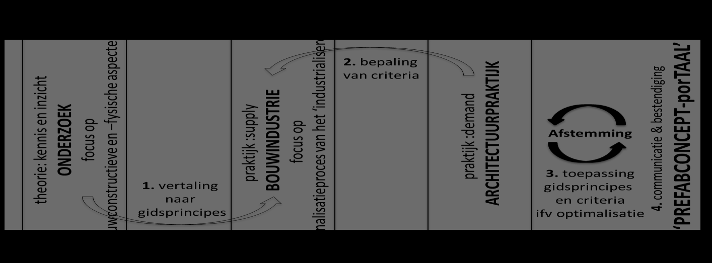 3. Doelstelling Het project wil het draagvlak voor de toepassing van prefabricatieconcepten in Vlaanderen stimuleren door in te zetten op 4 pistes: 1.