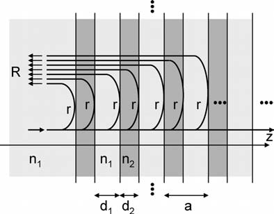 24 Photonic Crystals Figure 2.6: Transmission and reflection spectrum of the finite 1-D Bragg stack from figure 2.5 for various thicknesses N of the stack. n 1 = 1.4, n 2 = 1.6 and n 1 d 1 = n 2 d 2.