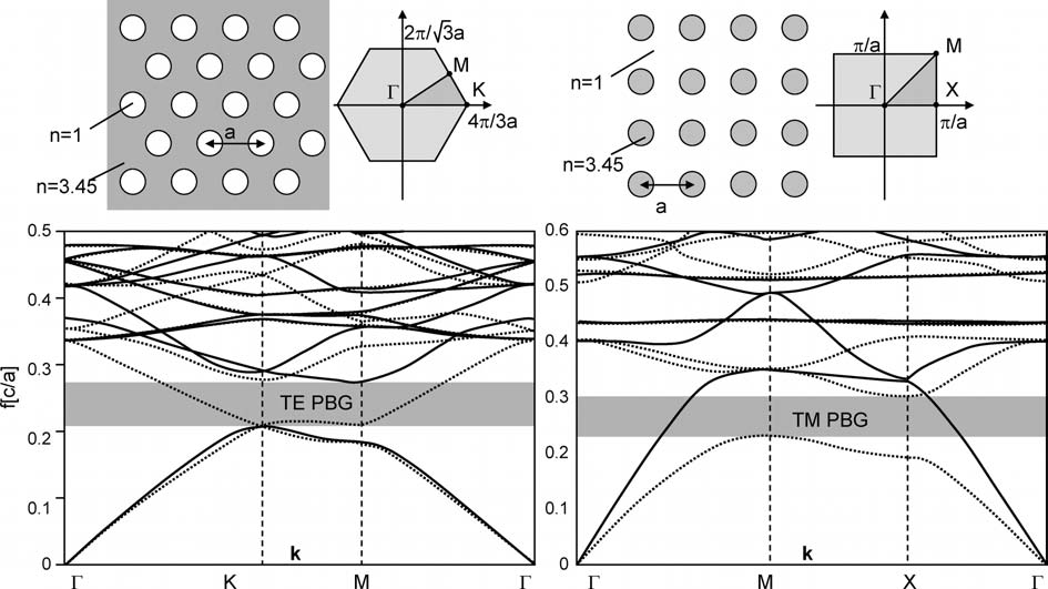 30 Photonic Crystals Figure 2.13: TE vs. TM: In some structures, there is a bandgap for the TE polarisation, while other structures only support a TM photonic bandgap.