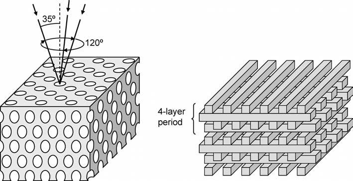 34 Photonic Crystals Figure 2.18: Photonic crystals with a diamond or diamond-like lattice. Left: Yablonovite, fabricated by drilling holes in three directions into a high-index material.