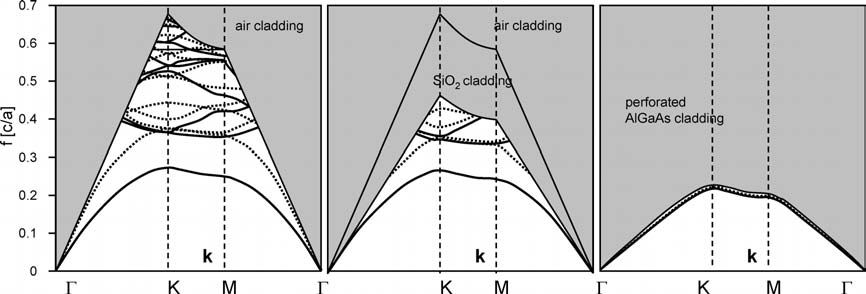 2.5 Photonic Crystal Slabs 41 Figure 2.24: Band diagrams for the 2-D photonic crystal slabs from figure 2.23.