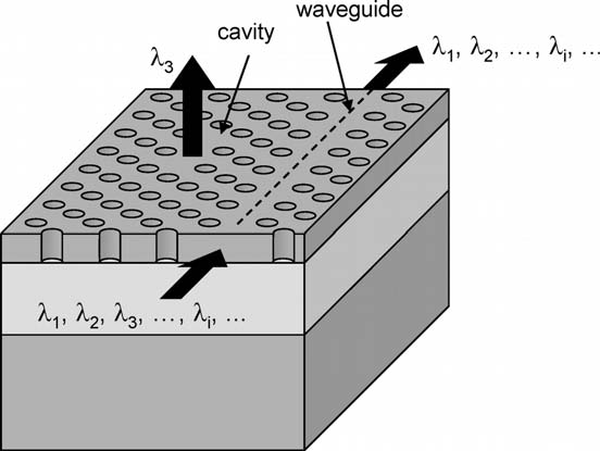 72 Nanophotonic Components Figure 3.16: Photonic crystal cavity for use as out-of-plane drop filter. Light is coupled from the waveguide to the cavity and then vertically to a lens or fibre.