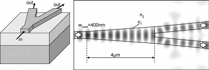 3.3 Photonic Wires 81 Figure 3.26: A 2-D simulation of a simple splitter in a photonic wire. n 1 = 2, n 2 = 1, w core = 0.4µm. The splitter length is only 4µm, with 95% transmission. Figure 3.27: A 2-D simulation of a directional coupler in a photonic wire.