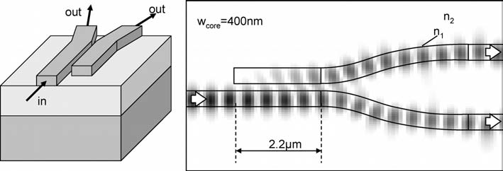 82 Nanophotonic Components Figure 3.28: A 2-D simulation of a 3dB splitter with a directional coupler in a photonic wire. n 1 = 2, n 2 = 1, w core = 0.4µm, w trench = 0.2µm. Figure 3.29: A 2-D simulation of a crossing of two photonic wires.