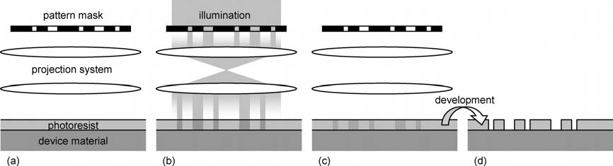 130 Fabrication with CMOS Technology Figure 5.1: Optical projection lithography. (a) setup, (b) imaging of the pattern, (c) the pattern is latent in the photoresist, (d) after development. Figure 5.2: Optical contact lithography.