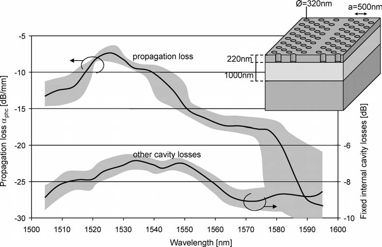 6.7 Generation 4: Coupling Structures 225 Figure 6.29: Propagation losses of a W1 photonic crystal waveguide with Silicon-only etch. The lattice has a pitch of 500nm and the holes a diameter of 320nm.