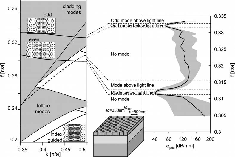 226 Measurements Figure 6.30: Propagation losses of a W1 waveguide with small defect holes matched to the calculated band diagram.