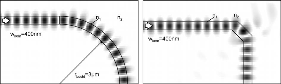 xxviii Figuur 13: 2D simulaties van een bocht in een fotonische draad. Links: een bocht met straal r bocht = 3µm. Rechts: een hoekspiegel n 1 = 2, n 2 = 1, w kern = 0.4µm. der.