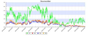 meting gedurende 1,5 uur aan het emissiepunt;