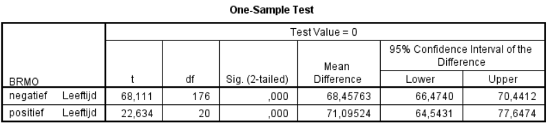 Bijlage 5: Output SPSS berekeningen Tabel 5.