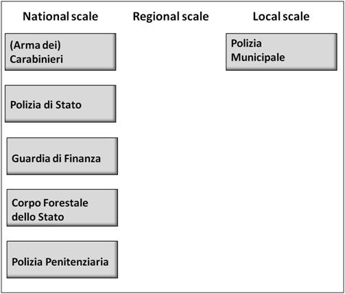 Italië Rome & Milaan Het Italiaans politiesysteem Italy Openbare veiligheid en orde = grondwettelijk bevoegdheid van de nationale staat 1990-er jaren : Nieuwe wet = rechtstreekse verkiezing van