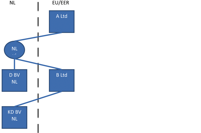 De topmaatschappij moet, net als een tussenmaatschappij, voldoen aan de in het voorgestelde artikel 15, vijfde lid, onderdelen a, b en c, van de Wet Vpb 1969 gestelde voorwaarden.