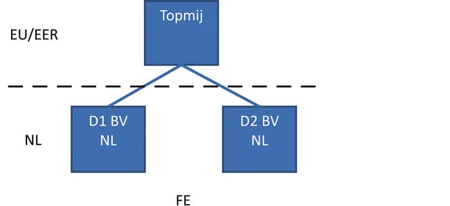 kleindochtervennootschap terwijl de in Nederland gevestigde dochtervennootschap, die de aandelen in de kleindochtervennootschap bezit, buiten de fiscale eenheid wordt gelaten.