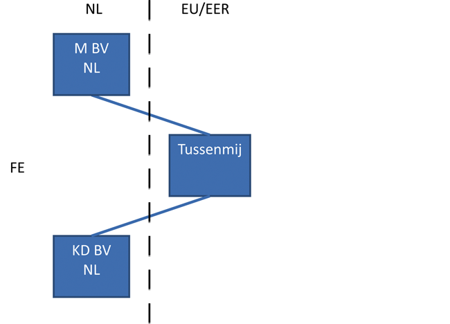 schappij) aandelen houdt in een in Nederland gevestigde vennootschap.