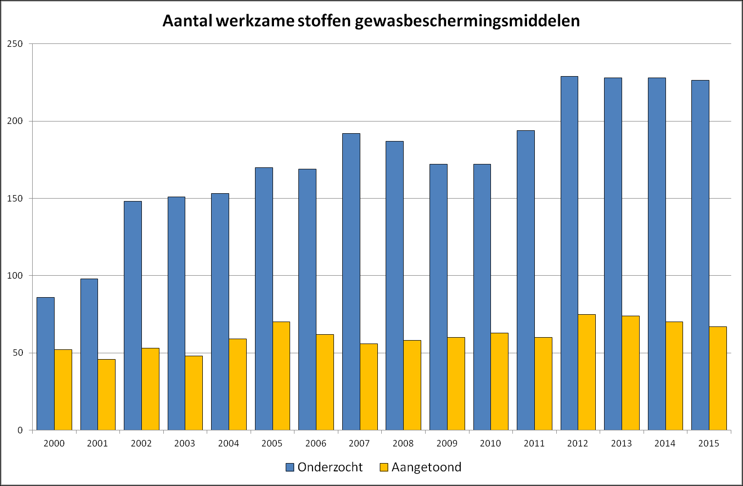 figuur 16: gewasbeschermingsmiddelen in Flevoland, aantal onderzochte en aantal in Flevoland aangetoonde werkzame stoffen figuur 17: